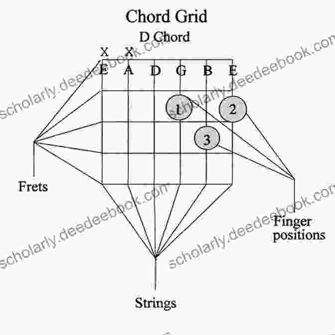 Diagram Of The Memory Friendly Chord On The Guitar Neck, With Two Fingers Positioned On The Frets. Guitar Hacks: The Memory Friendly Chord