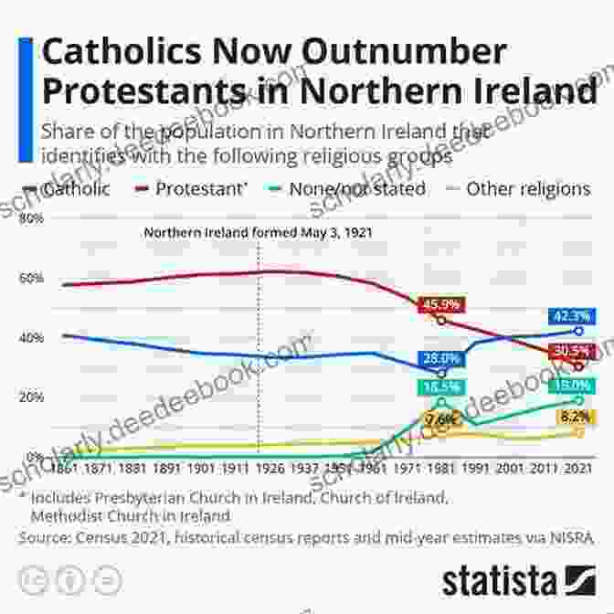 Graph Showing Socio Economic Inequality Between Protestants And Catholics In Northern Ireland A Treatise On Northern Ireland Volume I: Colonialism